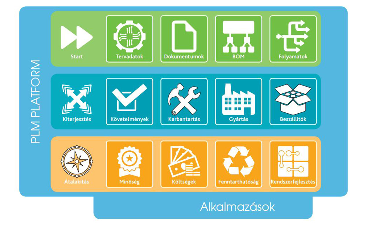 Teamcenter – központi PLM platform a termékadatok és folyamatok egységes kezelésére.